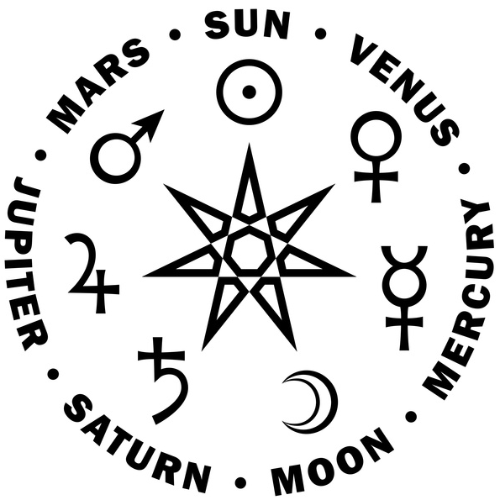 Aspects of Astrology
