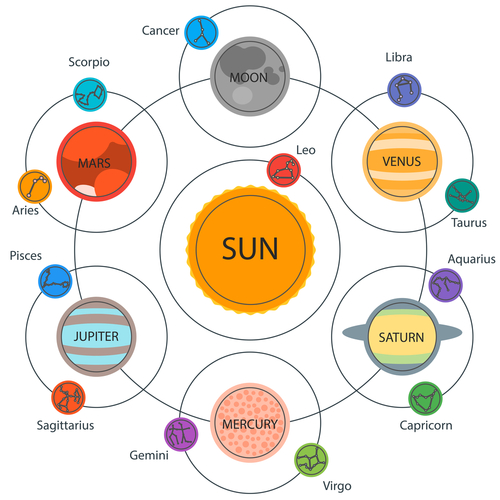 degrees astrology planets